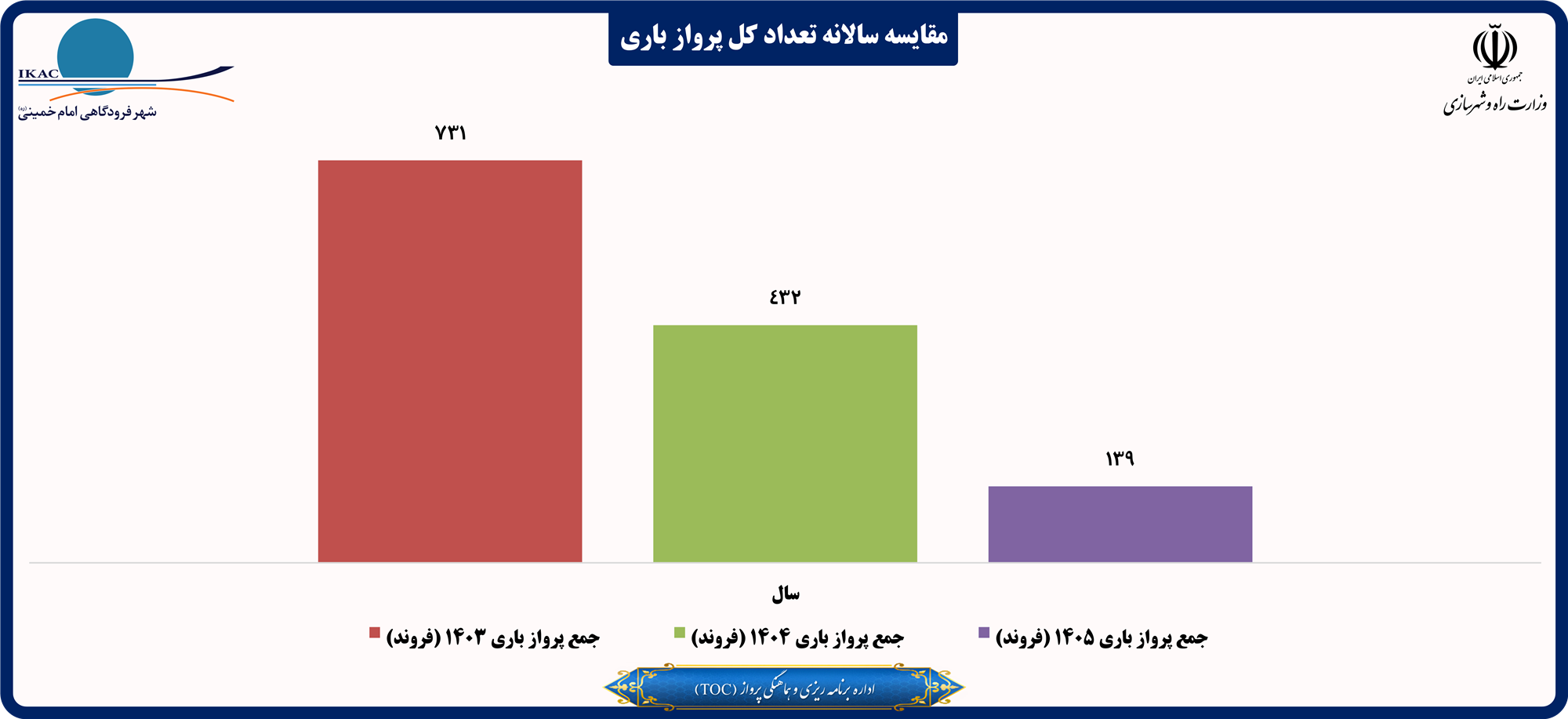 مقایسه سالانه تعداد کل پرواز باری .png